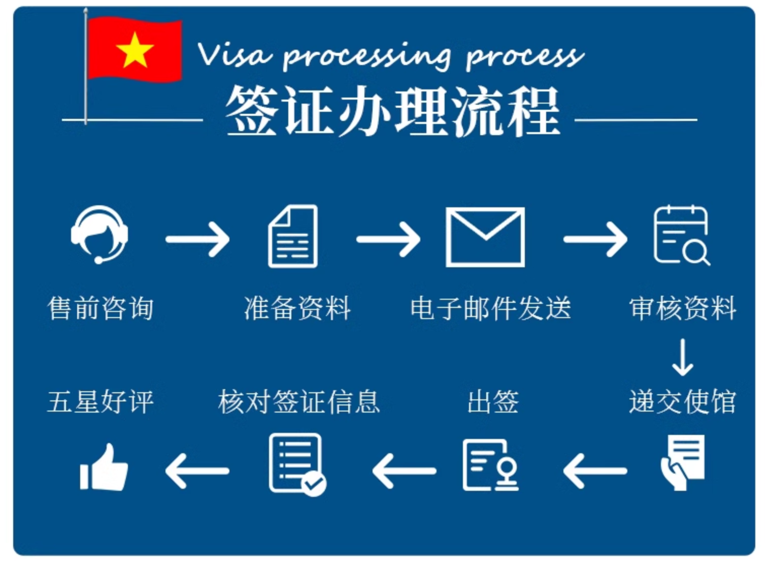 办理流程